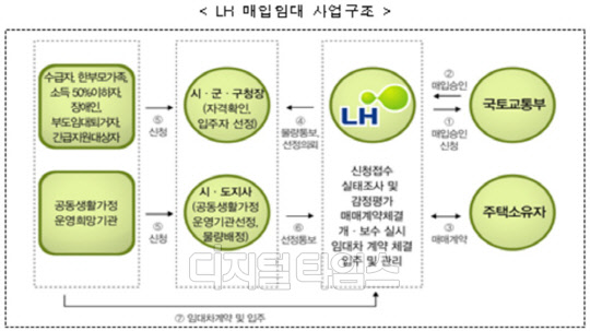 LH 매입임대주택 입주자도 최저 연 1.3% 버팀목 전세자금 대출 가능